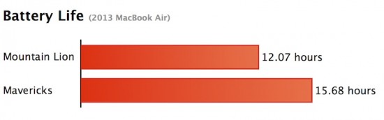 Autonomie MacBook Air 2013