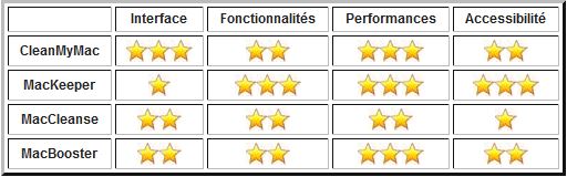 Tableau Comparatif Logiciels Optimisation Mac