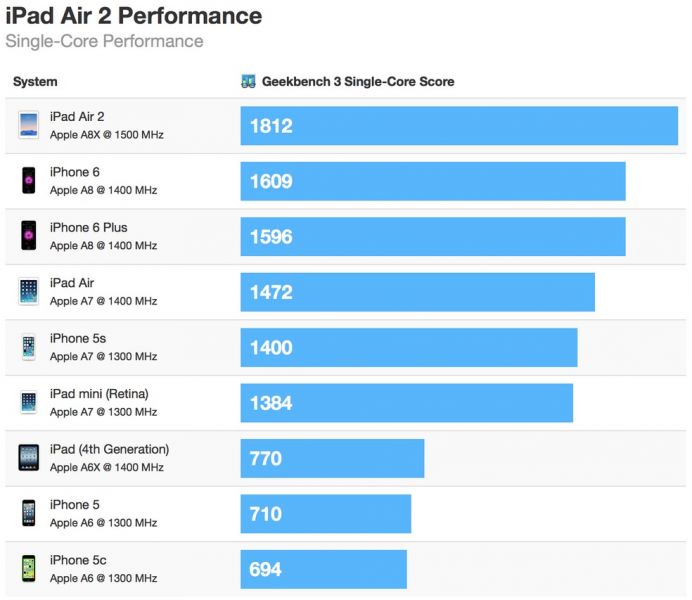 iPad Air 2