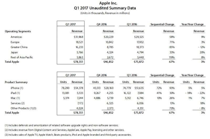 résultats Apple