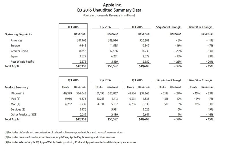 Résultats trimestriels Apple