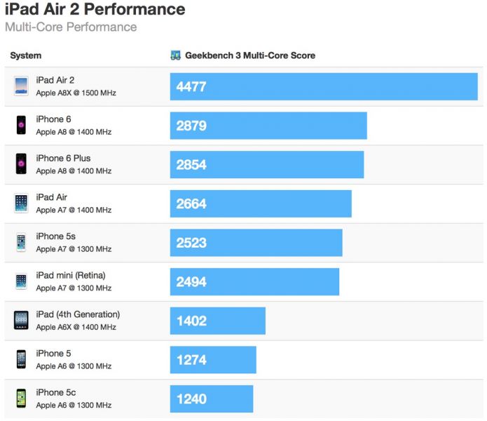 iPad Air 2