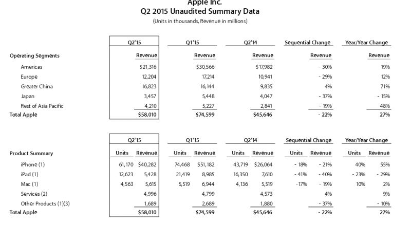 Apple résultats trimestriels