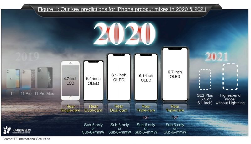 iPhone 2021